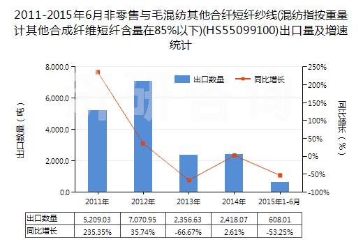 2011-2015年6月非零售與毛混紡其他合纖短纖紗線(xiàn)(混紡指按重量計(jì)其他合成纖維短纖含量在85%以下)(HS55099100)出口量及增速統(tǒng)計(jì)
